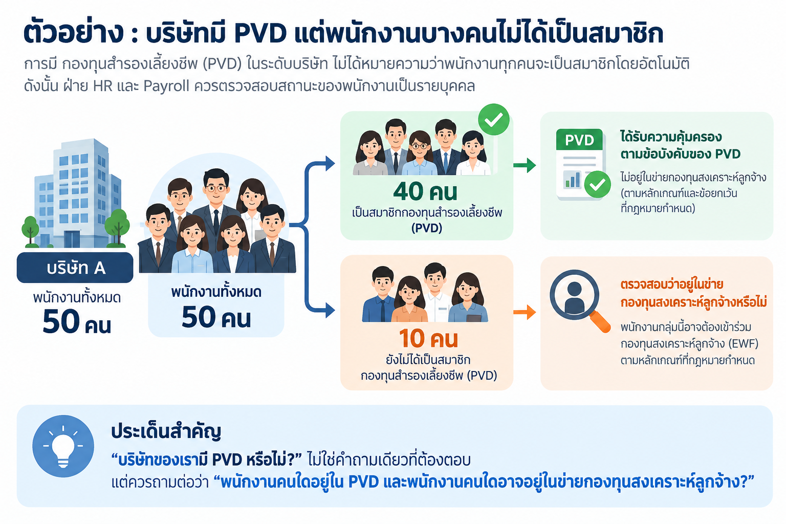 ตัวอย่างบริษัทมีพนักงาน 50 คน โดย 40 คนเป็นสมาชิกกองทุนสำรองเลี้ยงชีพ และ 10 คนต้องตรวจสอบการเข้าข่ายกองทุนสงเคราะห์ลูกจ้าง